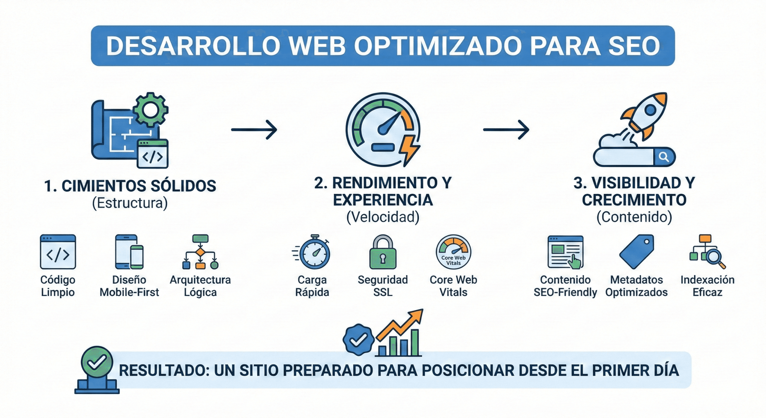Desarrollo web optimizado para SEO con arquitectura sólida, velocidad y estructura preparada para posicionar